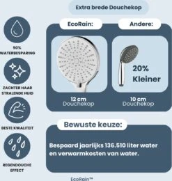 EcoRain™ Waterbesparende Douchekop Mark Met WATERFILTER - 50% Waterbesparend - Regendouche - 5 Sproeistanden - Hoge Druk - Betere Huid - Handdouche - Luxe Moderne Douchekop - Hoge Kwaliteit - Chrome -Badkamerproducten 1138x1200 1